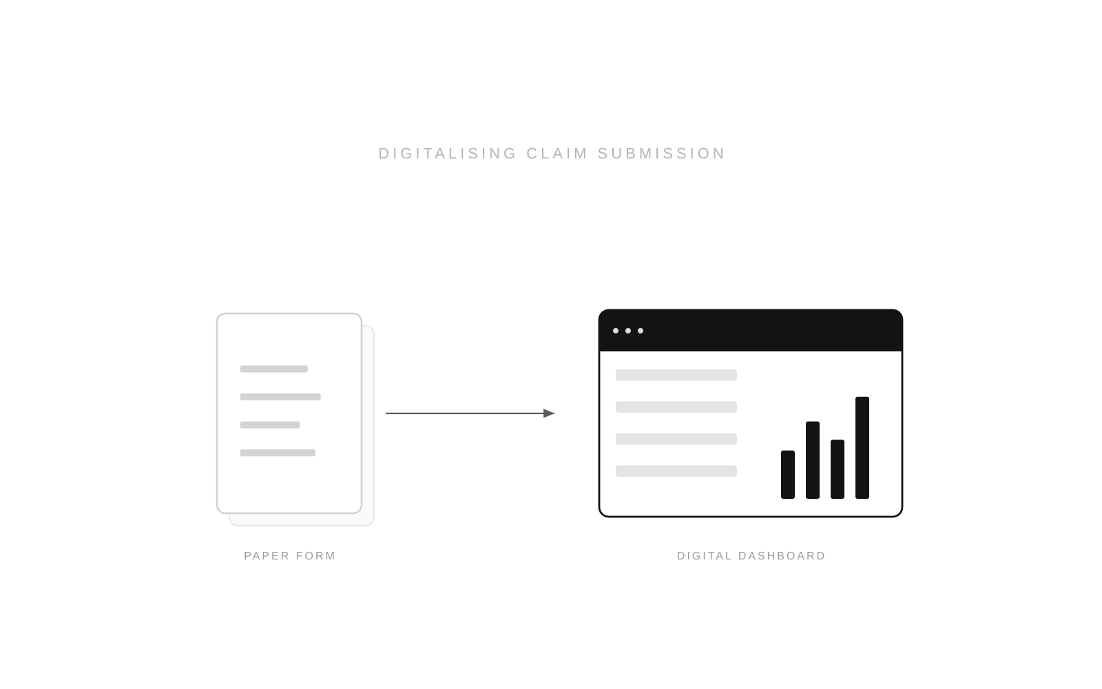 Digitalising the Claim Submission Flow