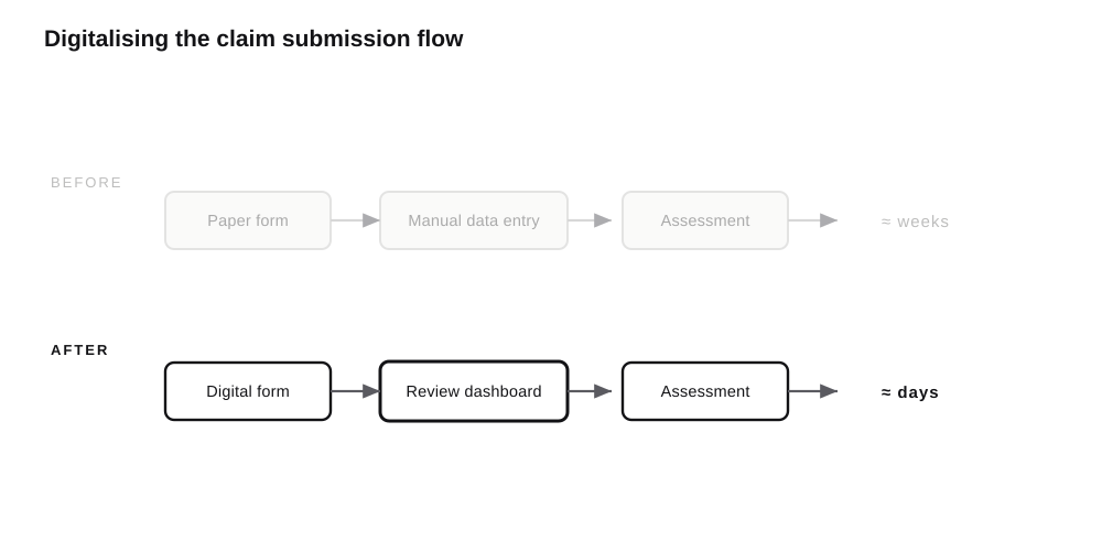 Digitalising the Claim Submission Flow — process diagram