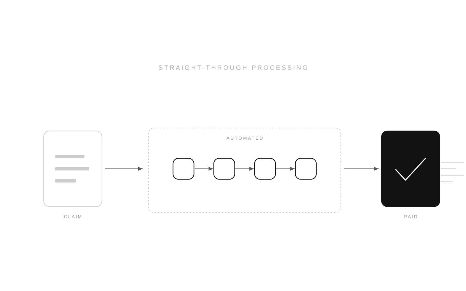 Accelerating Assessment via Straight-through Processing