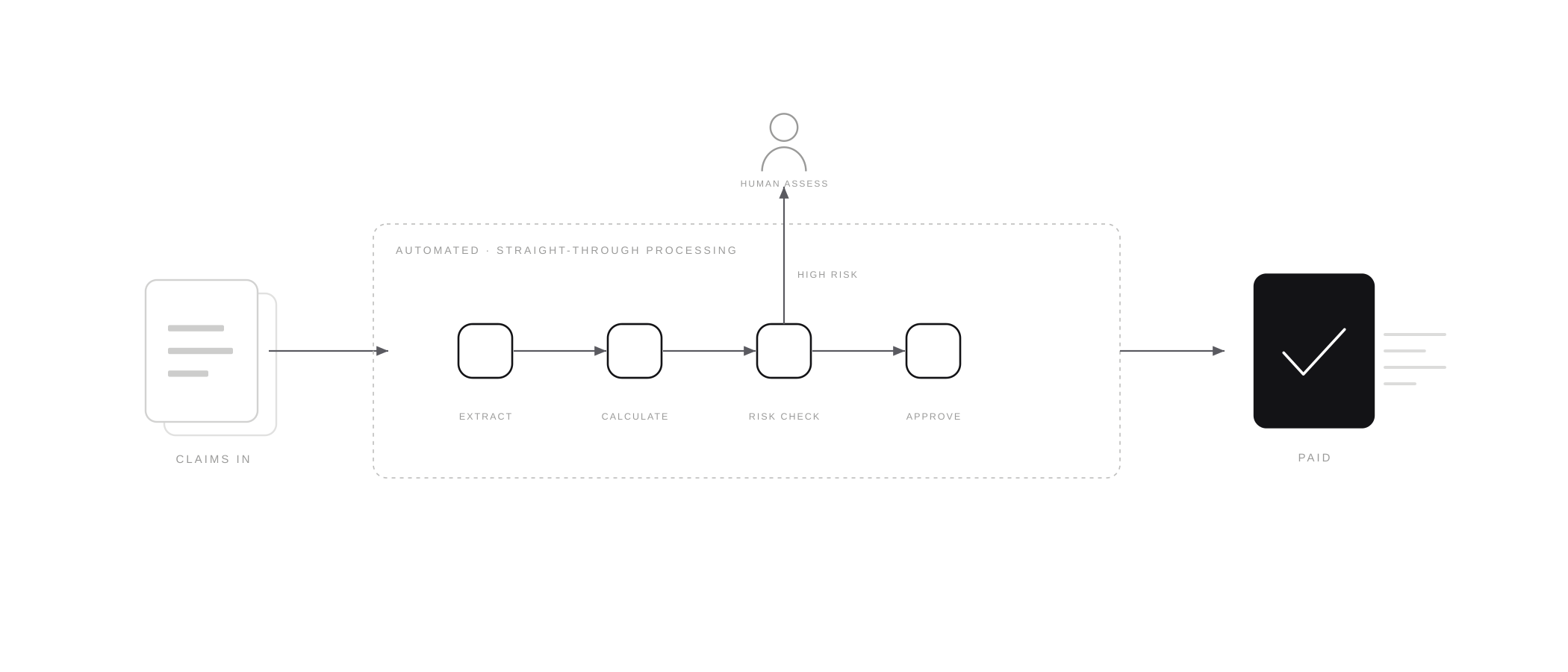 Accelerating Assessment via Straight-through Processing