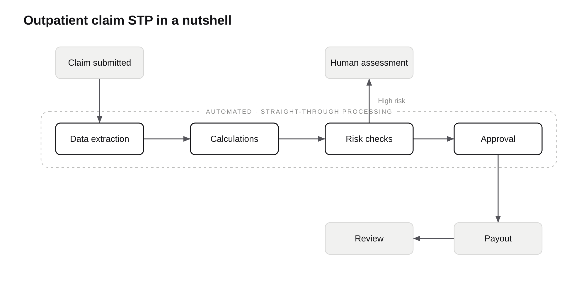 Accelerating Assessment via Straight-through Processing — process diagram